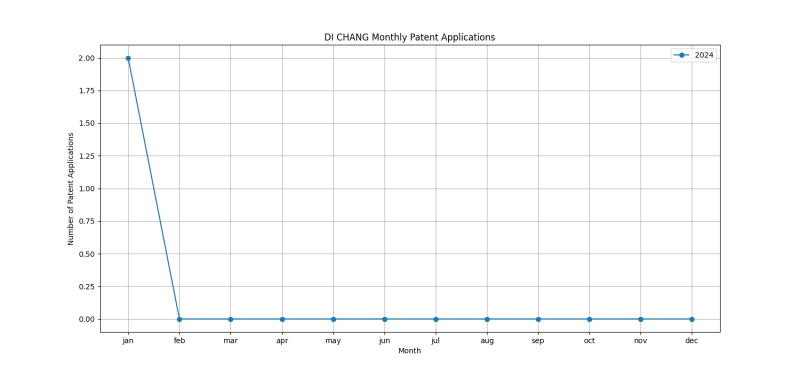 DI CHANG Monthly Patent Applications.png