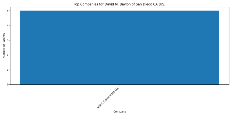 David M. Baylon of San Diego CA (US) Top Companies.png