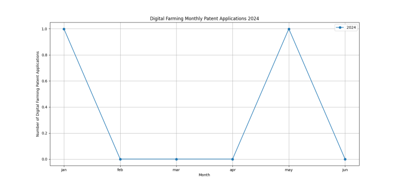 Digital Farming Monthly Patent Applications 2024 - Up to June 2024.png