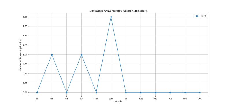 Dongwook KANG Monthly Patent Applications.png