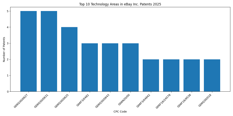 eBay Inc. Top Technology Areas 2025 - Up to February 2025