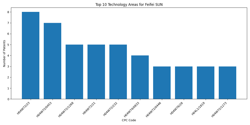 Feifei SUN Top Technology Areas.png