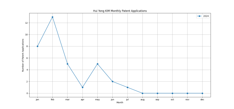 Hui Yong KIM Monthly Patent Applications.png