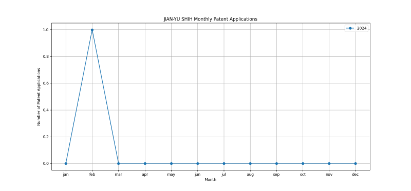 JIAN-YU SHIH Monthly Patent Applications.png