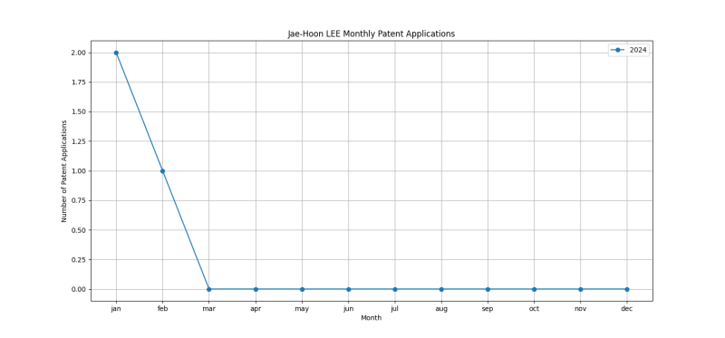 Jae-Hoon LEE Monthly Patent Applications.png