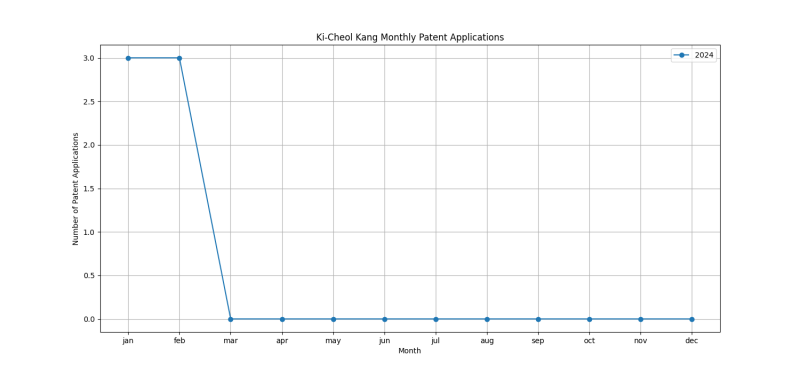 Ki-Cheol Kang Monthly Patent Applications.png