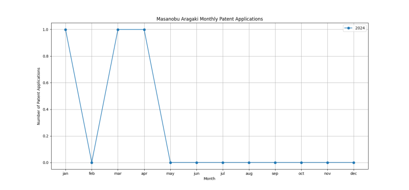 Masanobu Aragaki Monthly Patent Applications.png