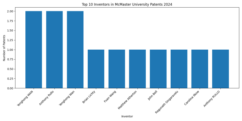 McMaster University Top Inventors 2024 - Up to June 2024