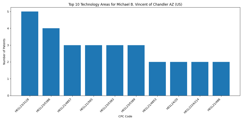 Michael B. Vincent of Chandler AZ (US) Top Technology Areas.png