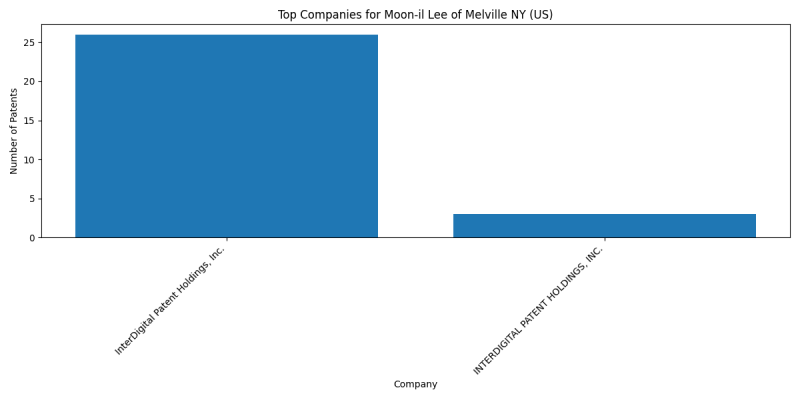 Moon-il Lee of Melville NY (US) Top Companies.png