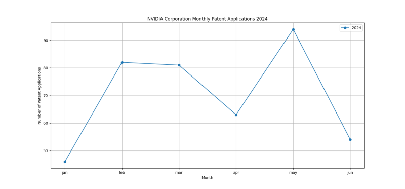 NVIDIA Corporation Monthly Patent Applications 2024 - Up to June 2024.png