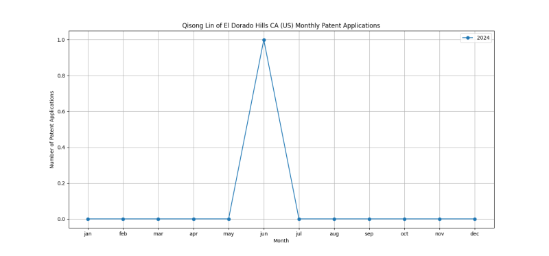 Qisong Lin of El Dorado Hills CA (US) Monthly Patent Applications.png