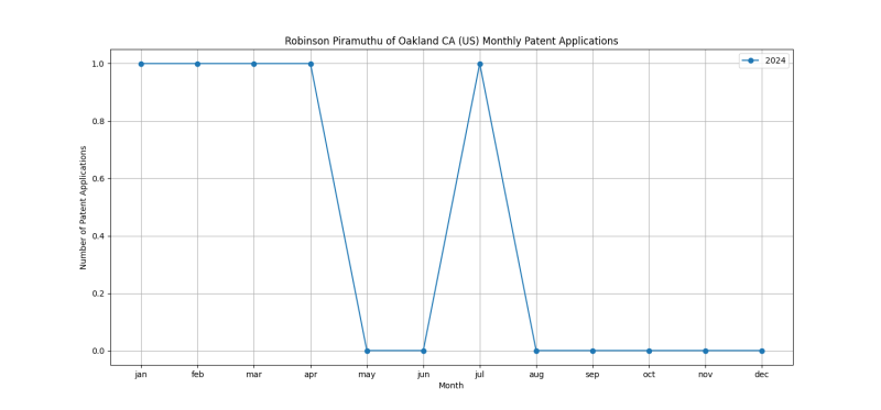 Robinson Piramuthu of Oakland CA (US) Monthly Patent Applications.png