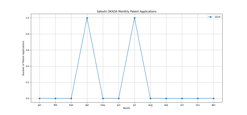 Satoshi OKADA Monthly Patent Applications.png