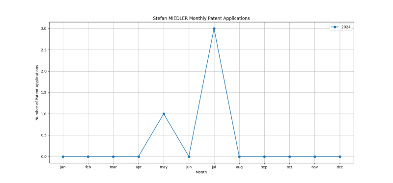 Stefan MIEDLER Monthly Patent Applications.png