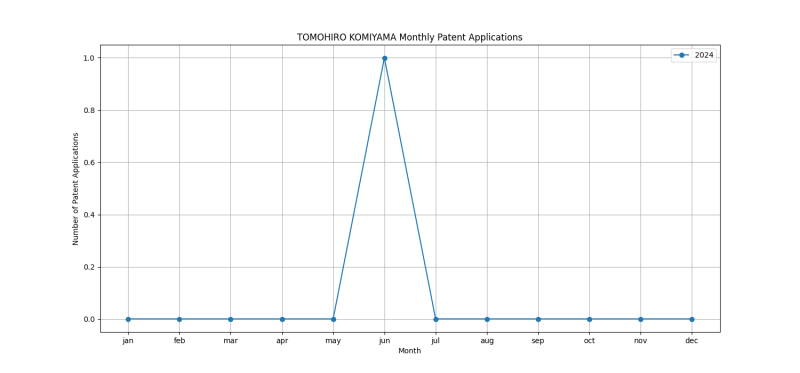 TOMOHIRO KOMIYAMA Monthly Patent Applications.png