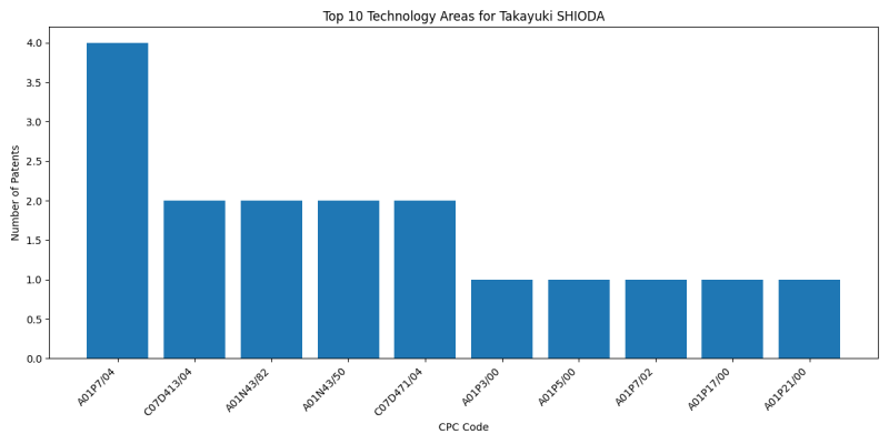 Takayuki SHIODA Top Technology Areas.png