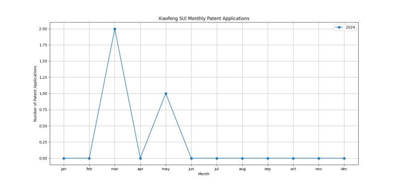 Xiaofeng SUI Monthly Patent Applications.png