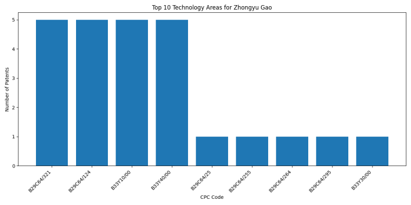 Zhongyu Gao Top Technology Areas.png