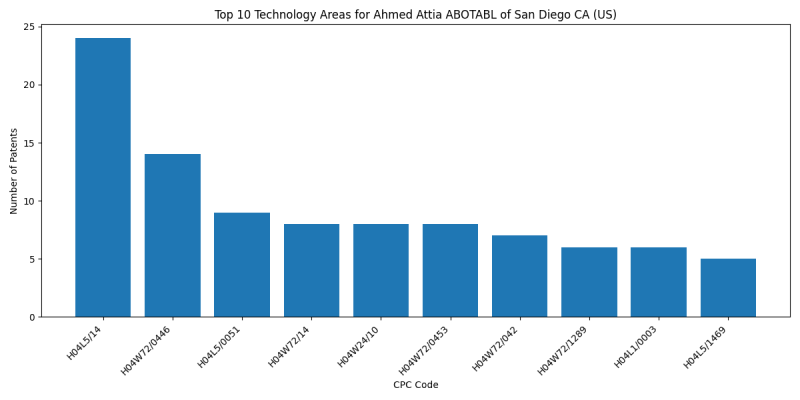 Ahmed Attia ABOTABL of San Diego CA (US) Top Technology Areas.png