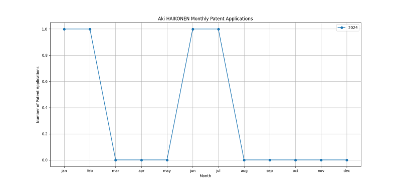 Aki HAIKONEN Monthly Patent Applications.png