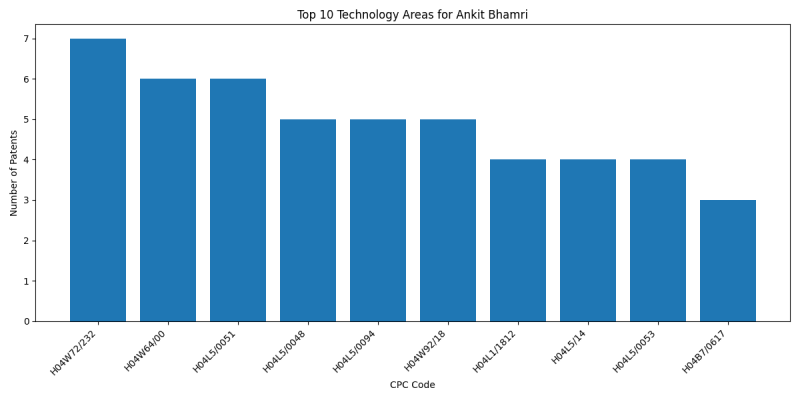 Ankit Bhamri Top Technology Areas.png