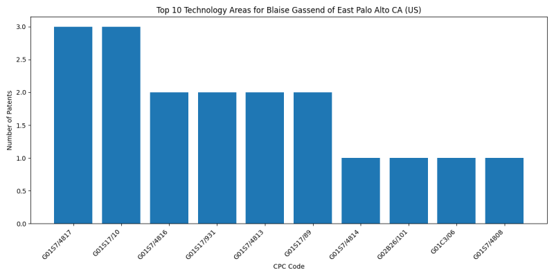 Blaise Gassend of East Palo Alto CA (US) Top Technology Areas.png