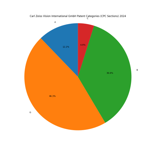 Carl Zeiss Vision International GmbH Patent Categories 2024 - Up to June 2024