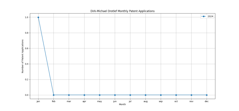 Dirk-Michael Drotlef Monthly Patent Applications.png