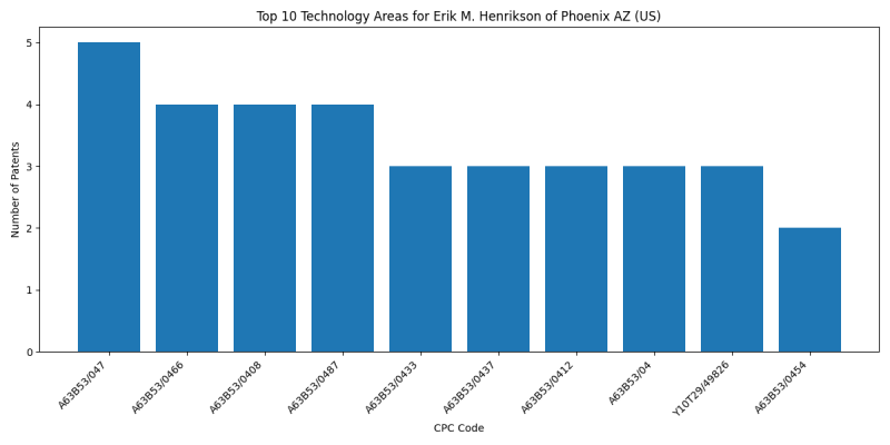 Erik M. Henrikson of Phoenix AZ (US) Top Technology Areas.png