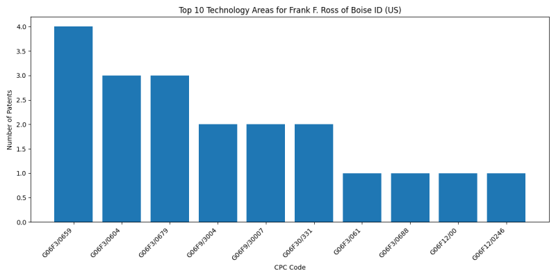 Frank F. Ross of Boise ID (US) Top Technology Areas.png