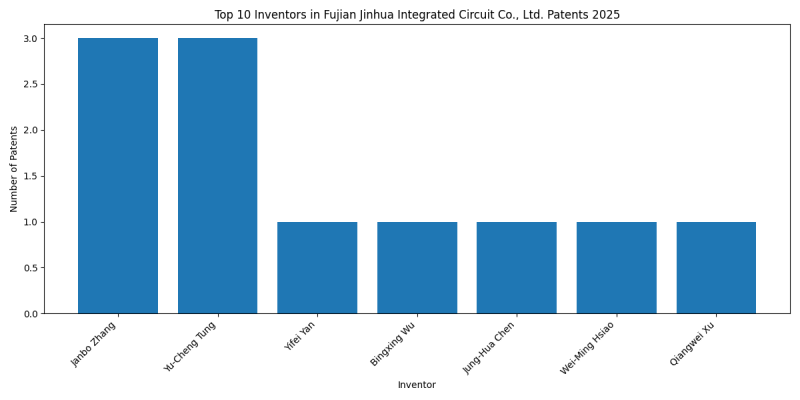 Fujian Jinhua Integrated Circuit Co., Ltd. Top Inventors 2025 - Up to February 2025