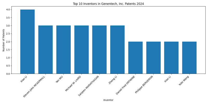 Genentech, Inc. Top Inventors 2024 - Up to June 2024