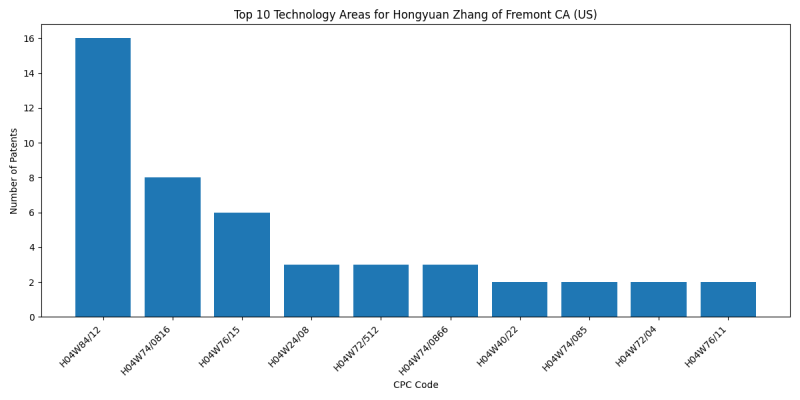 Hongyuan Zhang of Fremont CA (US) Top Technology Areas.png