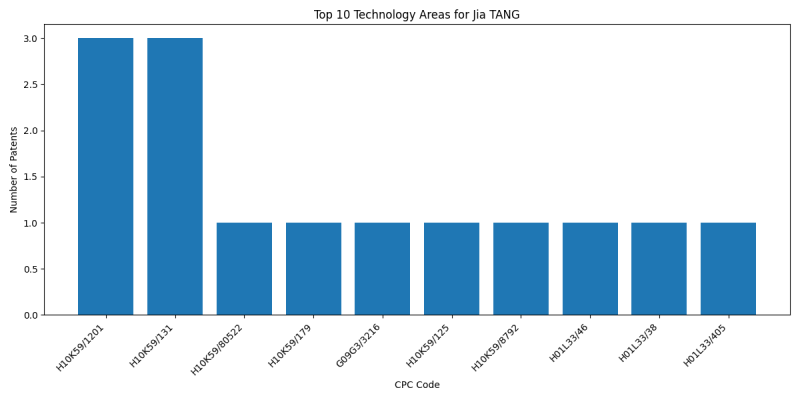 Jia TANG Top Technology Areas.png