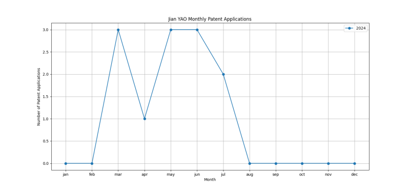 Jian YAO Monthly Patent Applications.png