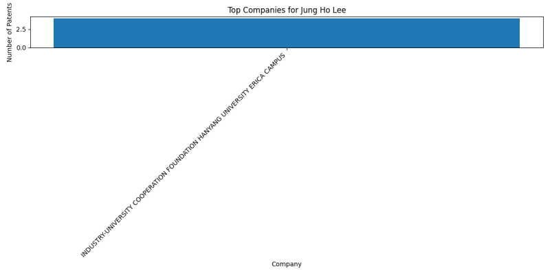 Jung Ho Lee Top Companies.png