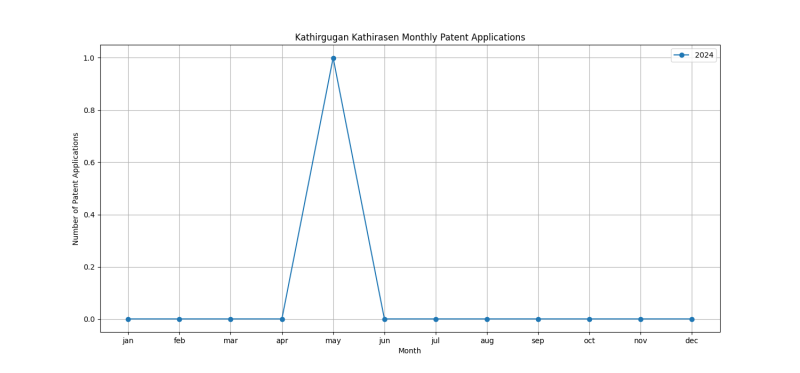 Kathirgugan Kathirasen Monthly Patent Applications.png