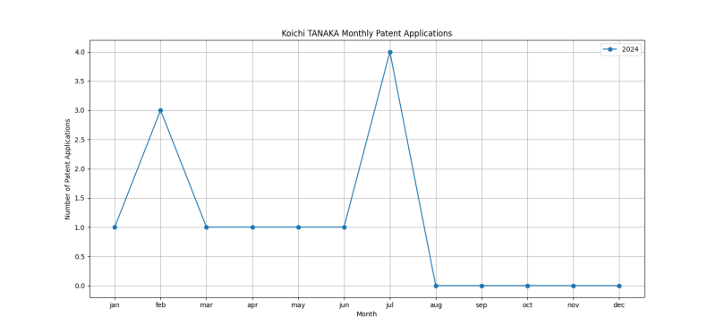 Koichi TANAKA Monthly Patent Applications.png