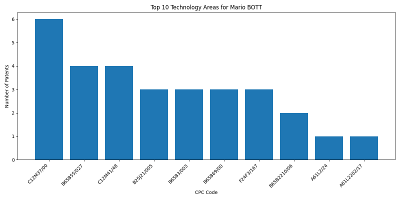 Mario BOTT Top Technology Areas.png