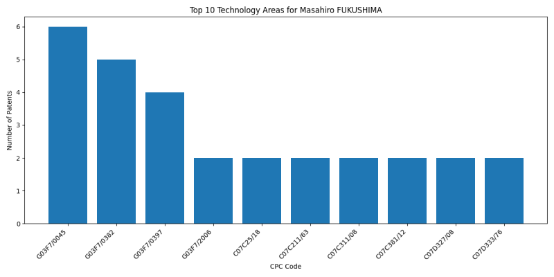 Masahiro FUKUSHIMA Top Technology Areas.png