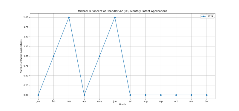 Michael B. Vincent of Chandler AZ (US) Monthly Patent Applications.png