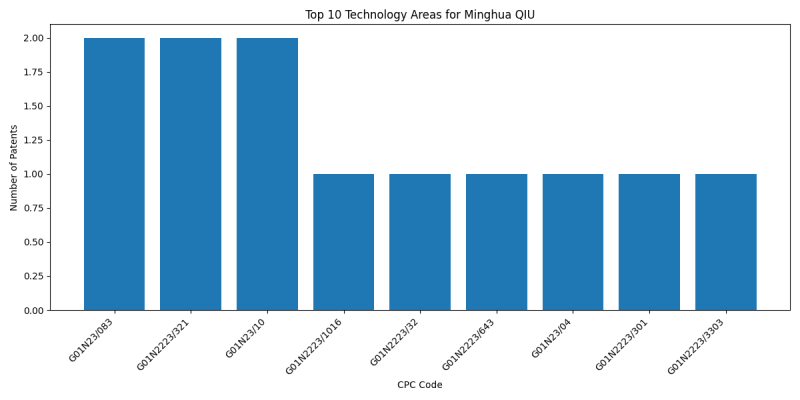 Minghua QIU Top Technology Areas.png