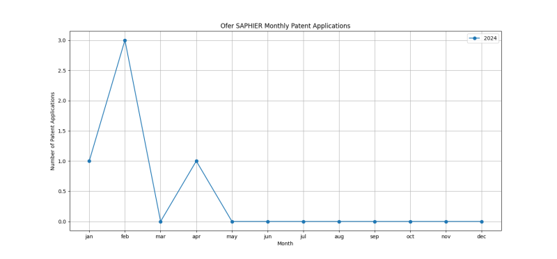 Ofer SAPHIER Monthly Patent Applications.png