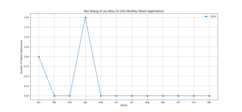 Rex Shang of Los Altos CA (US) Monthly Patent Applications.png