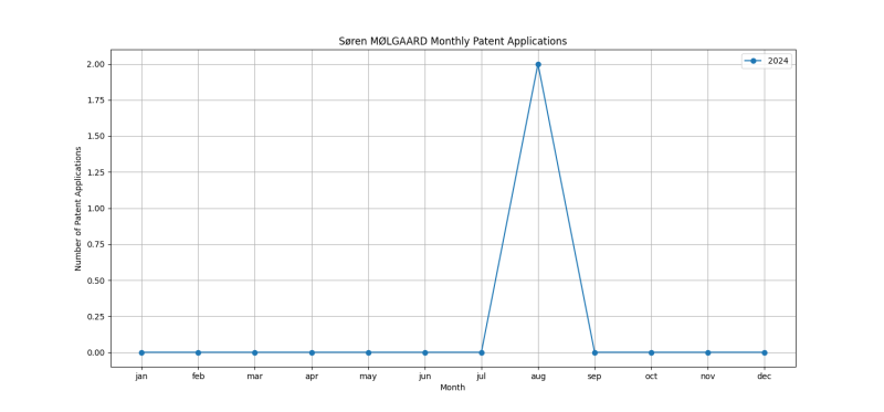 Søren MØLGAARD Monthly Patent Applications.png