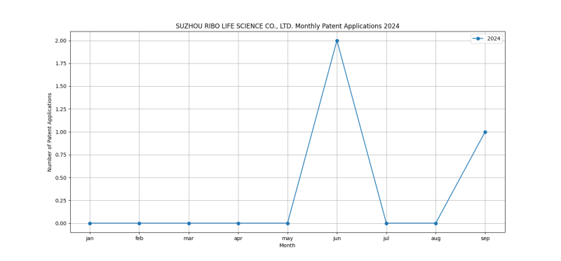 SUZHOU RIBO LIFE SCIENCE CO., LTD. Monthly Patent Applications 2024 - Up to September 2024.png