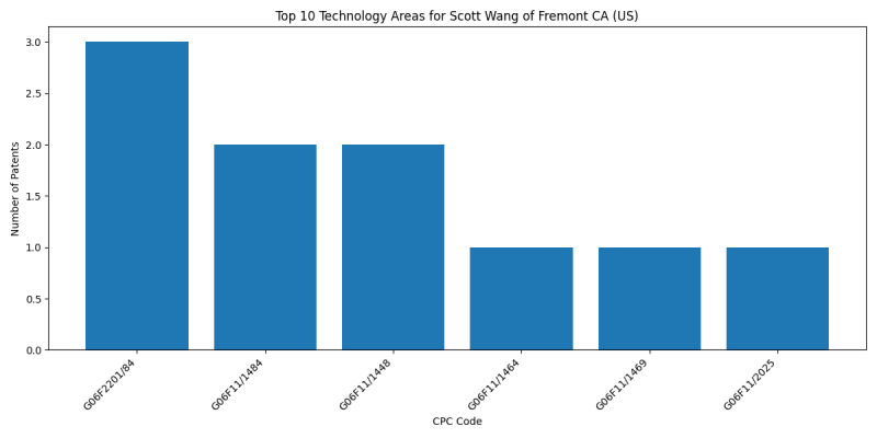 Scott Wang of Fremont CA (US) Top Technology Areas.png