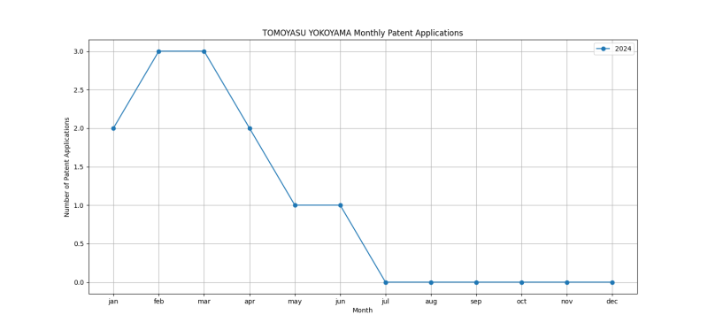 TOMOYASU YOKOYAMA Monthly Patent Applications.png