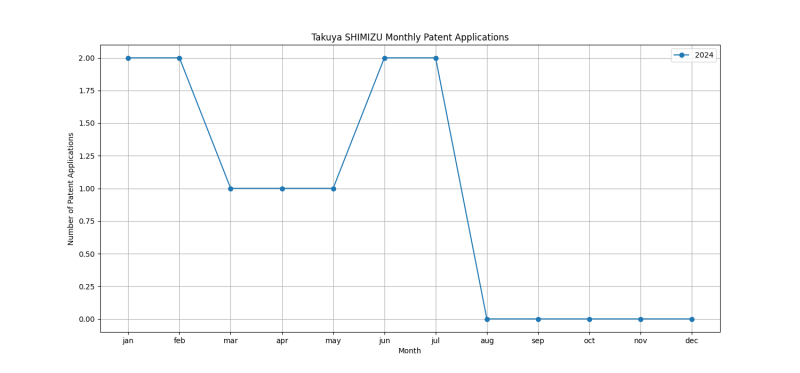 Takuya SHIMIZU Monthly Patent Applications.png